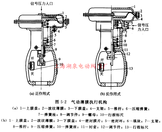 氣動薄膜執(zhí)行機(jī)構(gòu)